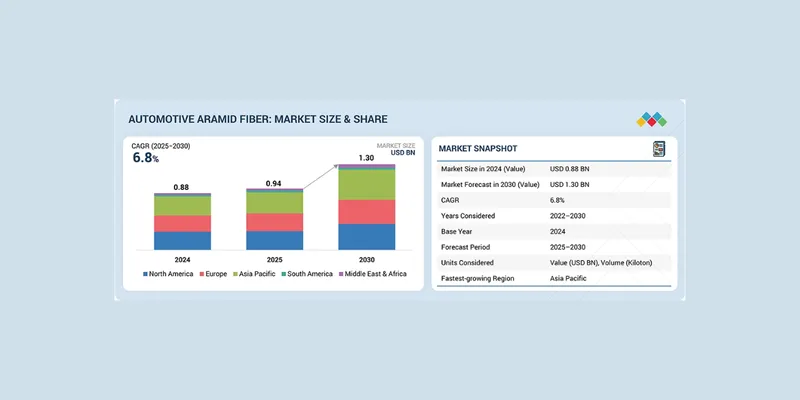 Automotive Aramid Fiber Market to Hit $1.3B by 2030